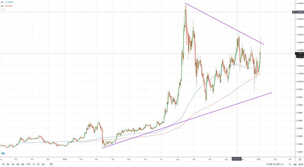 Chainlink Price Prediction 2021 Is It Safe To Hold Link In This Crypto Bullrun Viral Internet