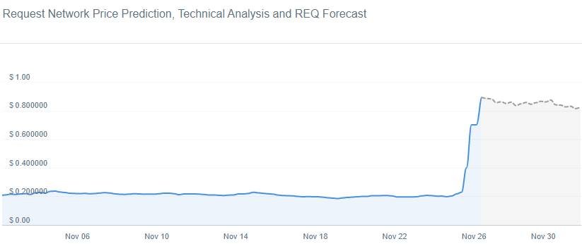 Request price jumped 200% high in 24 hours