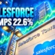 Salesforce stock jumps 22.6 percent after earnings